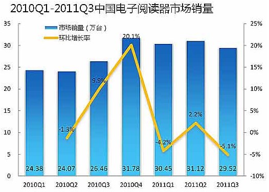 2010Q1-2011Q3г