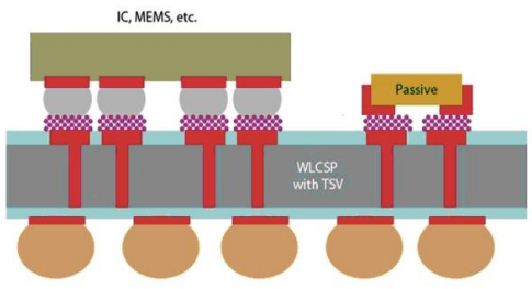 TSV3D SIPװṹ 