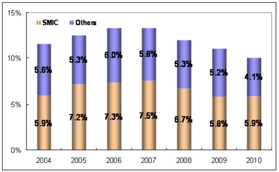 2004~2010й½Բȫгռʱ䶯