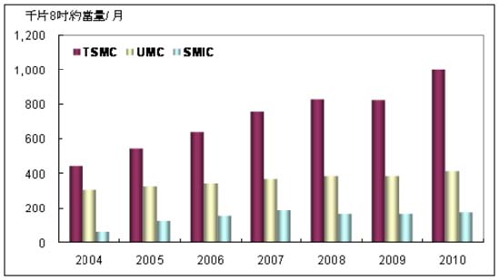 2004~2010 TSMC/UMC/SMIC˾Բܷչ