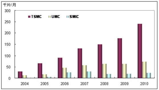 2004~2010 TSMC/UMC/SMIC˾12Բܷչ
