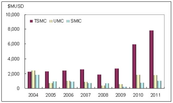 2004~2010TSMC/ UMC/ SMICʱ֧