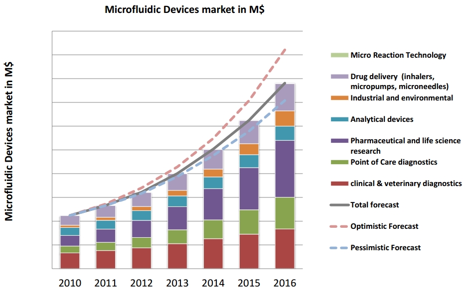 2010-2016年微流控器件市场发展情况