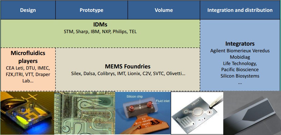 硅基微流控芯片供应链及主要公司