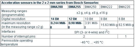 Bosch 2 x 2 mmϵмٶȼ