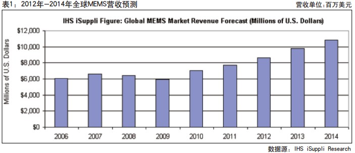 2012-2014ȫMEMSгӪԤ