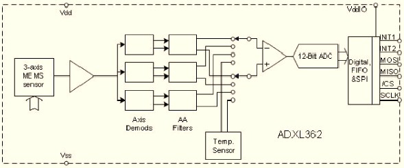 3MEMSٶȼADXL362ܿͼ