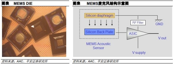 MEMS芯片和MEMS麦克风结构示意图