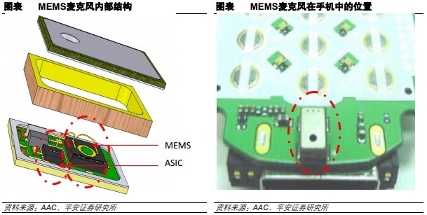 MEMS麦克风内部结构和MEMS麦克风在手机中的位置