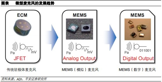 MEMS麦克风的发展趋势