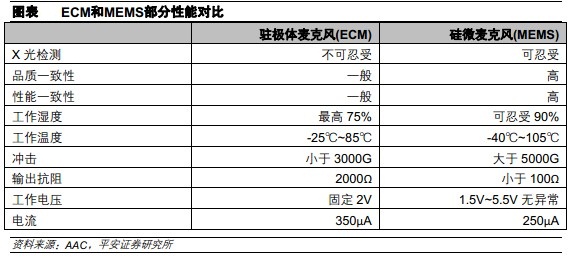 ECM和MEMS部分性能对比