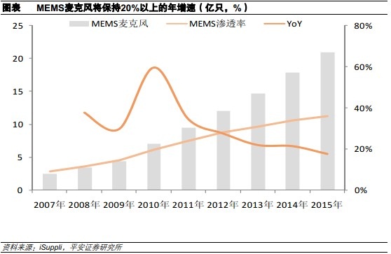 MEMS麦克风将保持20%以上的年增长率