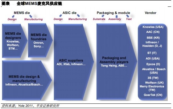 全球MEMS麦克风供应链