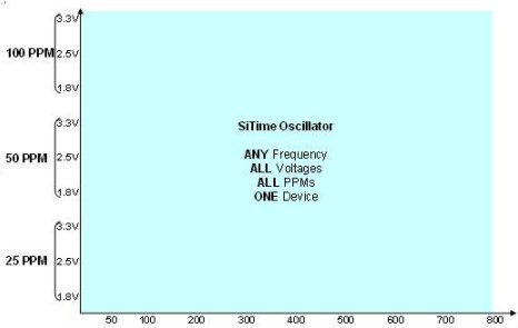 全硅MEMS振荡器平台提供不同频率，电压和PPM的组合