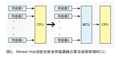 Sensor Hubܴʹഫں㷨ǰƵMCU