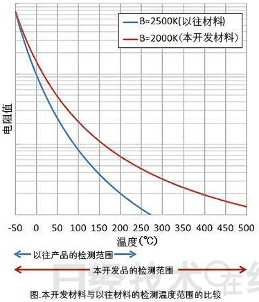 三菱材料开发出新型热敏电阻材料,可在高温下检测柴油发动机EGR温度
