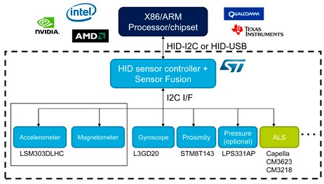 Windows 8涨ƶ豸Sensor Hubϴ