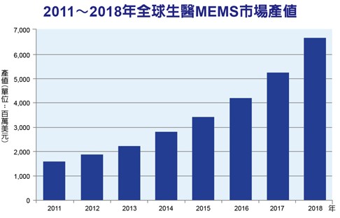 2011-2018ȫҽMEMSгֵ