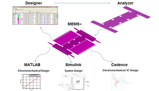 MEMS+ 3.0֧SimulinkCadence APS