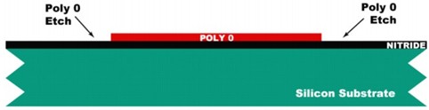 利用LPCVD在SiN上沉积500nm的多晶硅薄膜Poly 0