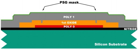 采用LPCVD沉积2um厚度的Ploy 1层