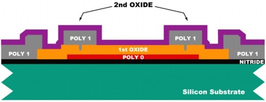 沉积第二层PSG牺牲层，厚度为750nm，最后进行退火