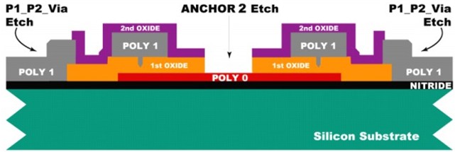 进行Anchor 2光刻，这一步光刻要刻穿Oxide 2和Oxide 1两层