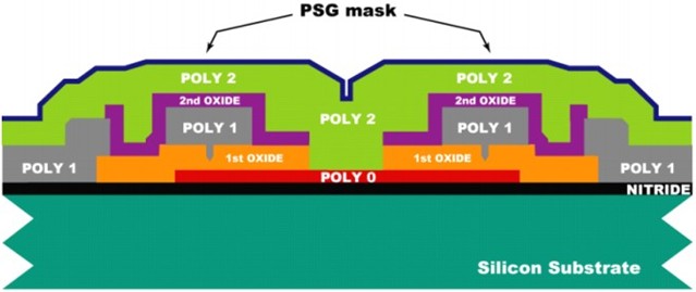 沉积1.5um的Poly 2层，然后在Ploy 2上沉积200nm的PSG层