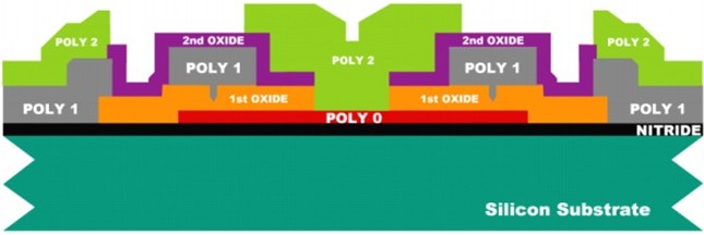 对Poly 2层进行光刻，PSG层与Poly 2层分别用等离子与RIE刻蚀去除