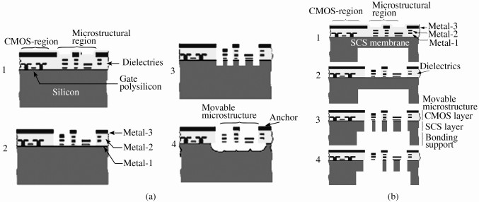 (a) CMOS MEMSջͼ; (b)蹤սϵCMOS MEMS