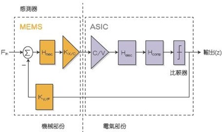 MEMS惯性传感器的感测部份模型