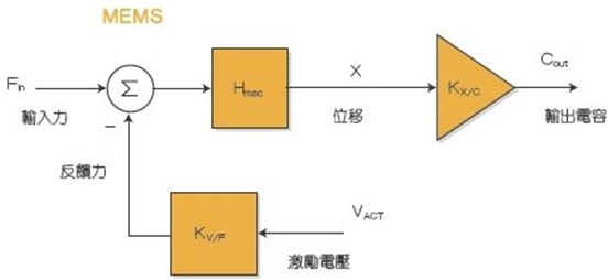 基于Σ-Δ的闭环传感器架构图