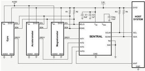 PNI˶Sentralκƶ豸