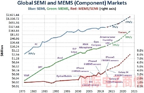 MEMSоƬг뵼г2023ﵽڴ