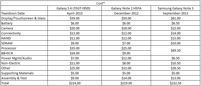 Galaxy Note 3物料清单成本估算