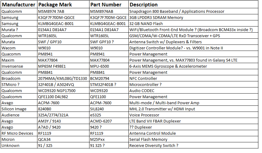 Galaxy Note 3部分IC和MEMS芯片供应商