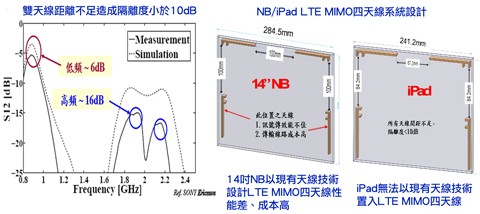 LTE MIMO