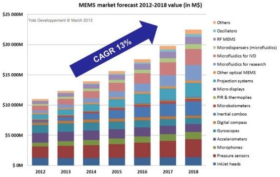 2012-2018ȫMEMSг13%긴ʳɳ