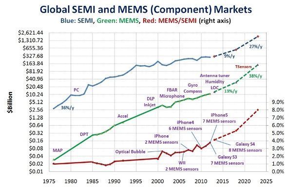 MEMSоƬг()ϰ뵼г()ĳɳ죬2023ﵽ1Ƭгģ