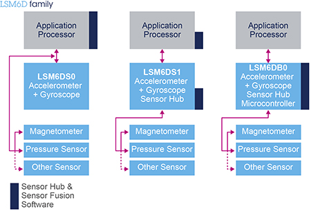 LSM6DS1LSM6DB0ɴࣨSensor HubLSM6DS0봫