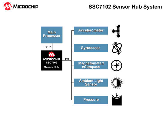 SSC7102ںϣټơƺǣ⡢¶ȡʪȺѹȶ