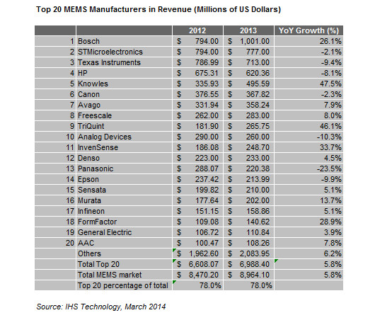 IHS2013MEMSаBoschƻ