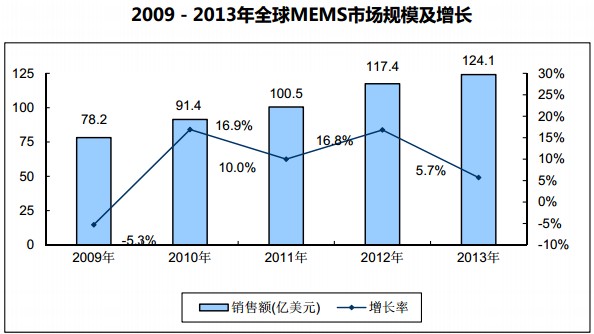 20092013ȫMEMSгģ