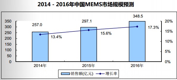 20142016йMEMSгģԤ
