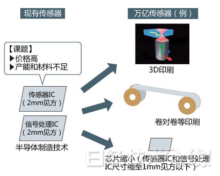 ·Ծӡˢ3Dӡȣ켼Ŀ