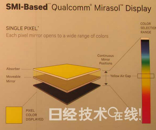 新技術SMI的彩色顯示原理和顯色範圍