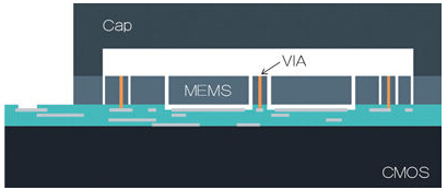 ASIC״δӵײ㿪ʼMEMSԹܷMEMSеԪ3΢׵СʹϵMEMSеԪ