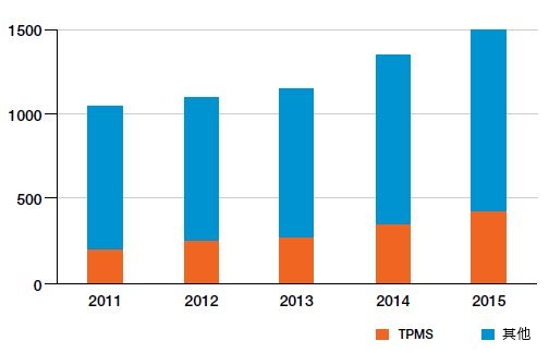 TPMS与汽车压力传感器总增长