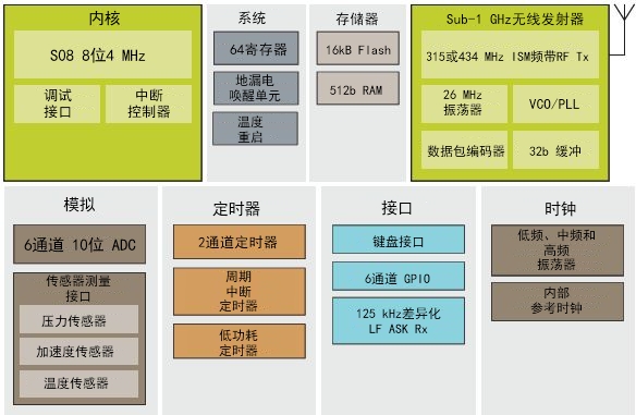 FXTH87框图显示了TPMS的各种系统级模块