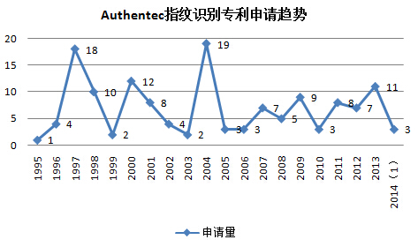 Authentec指紋識別專利申請趨勢